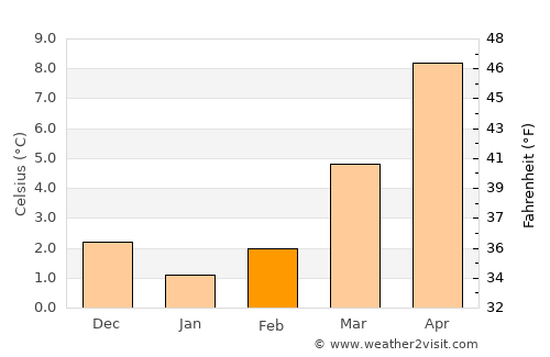 Schwerte average temperature in February