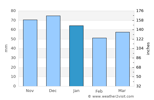 Schwerte average rain in January