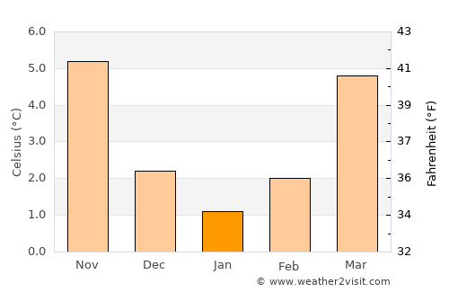 Schwerte average temperature in January
