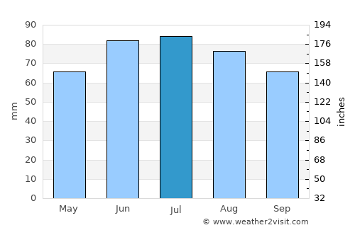 Schwerte average rain in July
