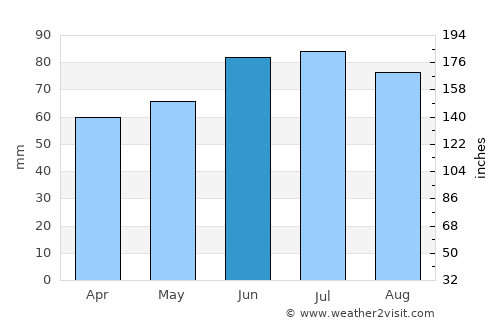 Schwerte average rain in June