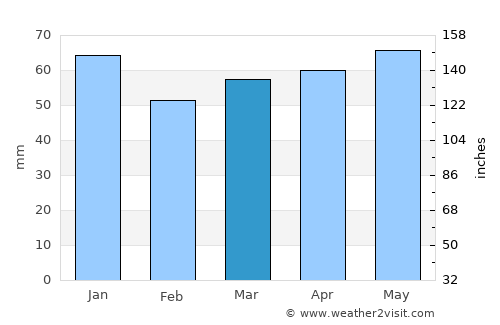 Schwerte average rain in March