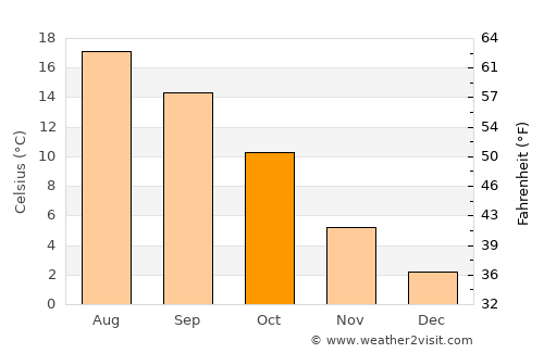Schwerte average temperature in October