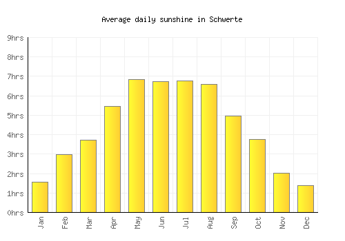 Schwerte average daily sunshine chart