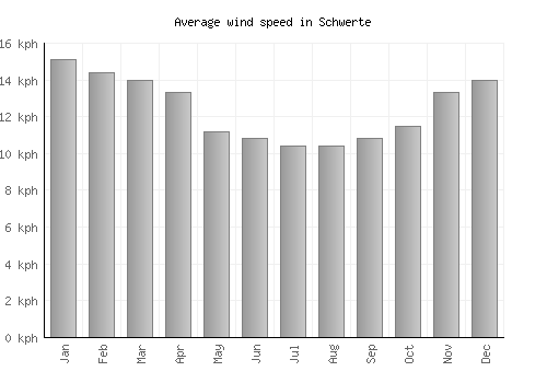 Schwerte average winspeed by month (km/h)