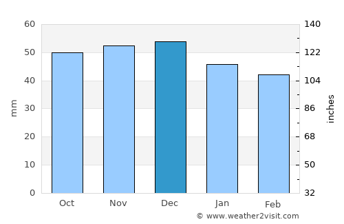 Schwetzingen average rain in December