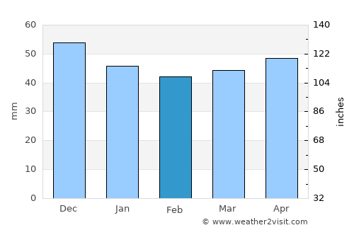 Schwetzingen average rain in February
