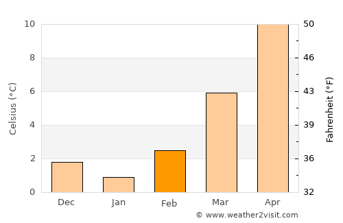 Schwetzingen average temperature in February