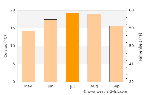 Schwetzingen average temperature in July