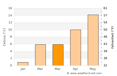 Schwetzingen average temperature in March