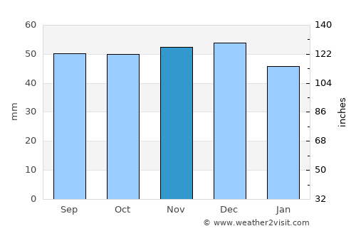 Schwetzingen average rain in November
