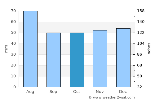 Schwetzingen average rain in October