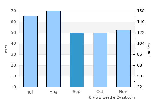 Schwetzingen average rain in September