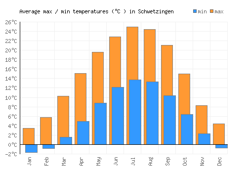 Schwetzingen average minimum / maximum temperatures (Celsius)