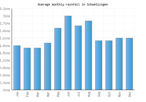 Schwetzingen monthly rainfall chart (inches)