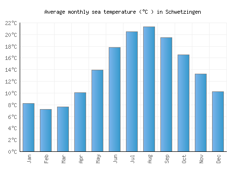 Schwetzingen average sea temperature chart (Celsius)
