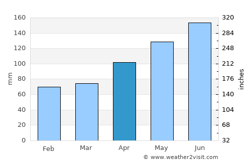 Schwyz average rain in April