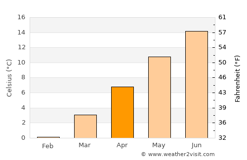 Schwyz average temperature in April