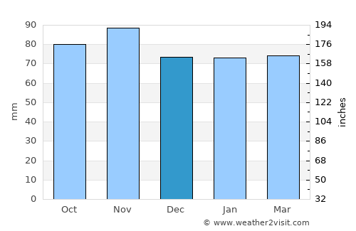 Schwyz average rain in December