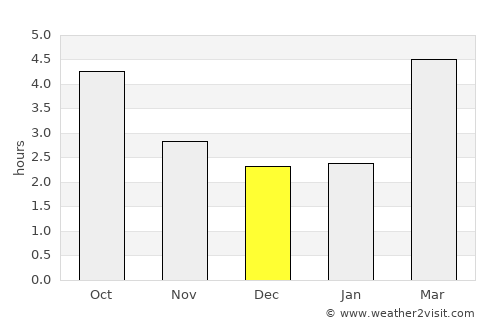 Schwyz average rain in December
