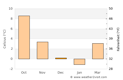 Schwyz average temperature in December