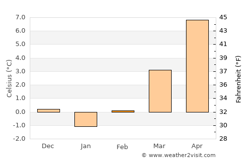 Schwyz average temperature in February
