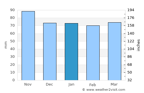 Schwyz average rain in January