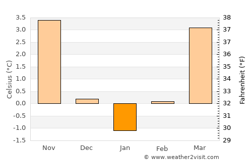 Schwyz average temperature in January