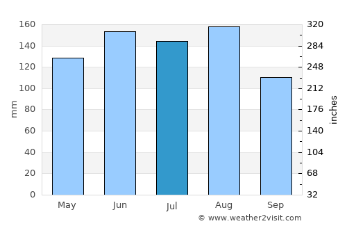 Schwyz average rain in July