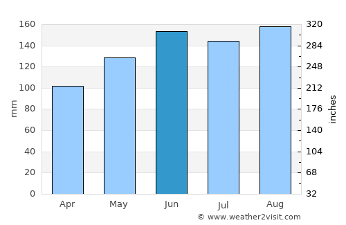 Schwyz average rain in June