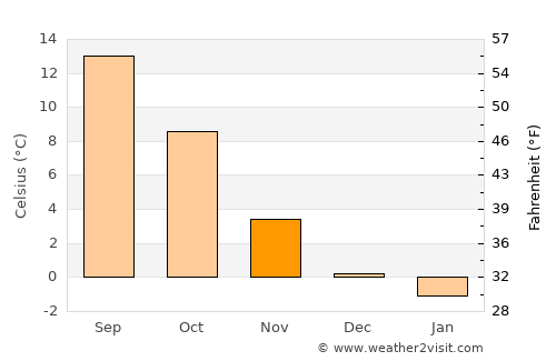 Schwyz average temperature in November