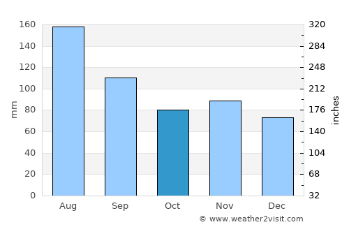 Schwyz average rain in October