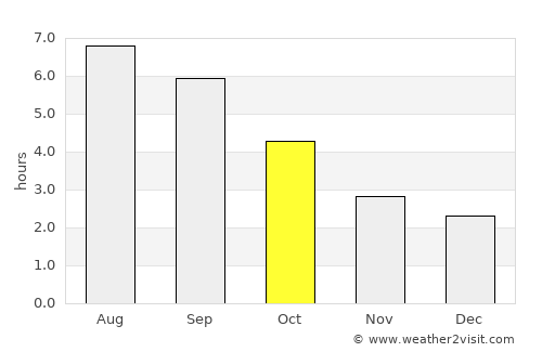 Schwyz average rain in October
