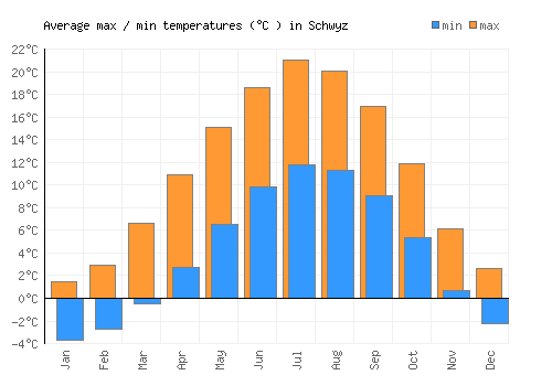 Schwyz average minimum / maximum temperatures (Celsius)