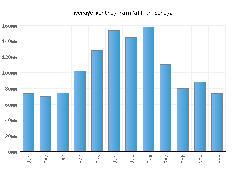 Schwyz monthly rainfall chart (mm)