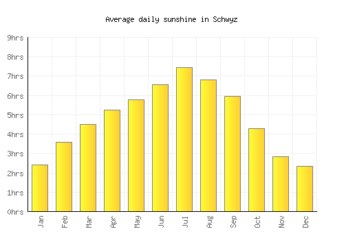 Schwyz average daily sunshine chart