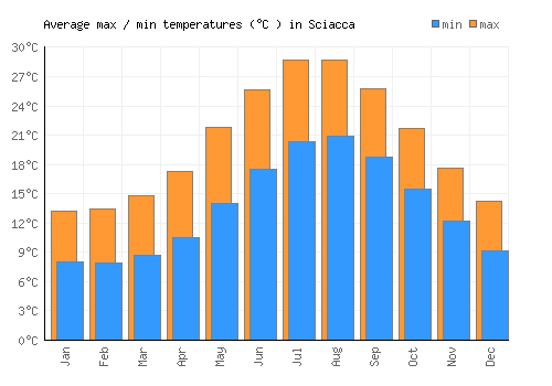 Sciacca average minimum / maximum temperatures (Celsius)