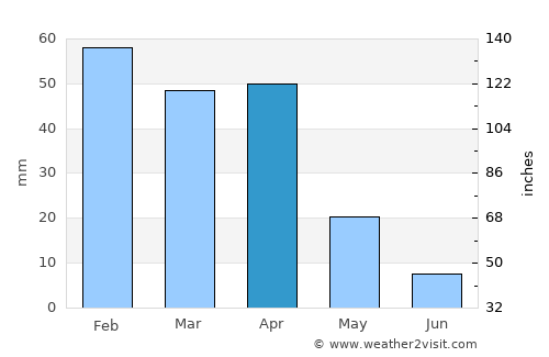 Sciacca average rain in April