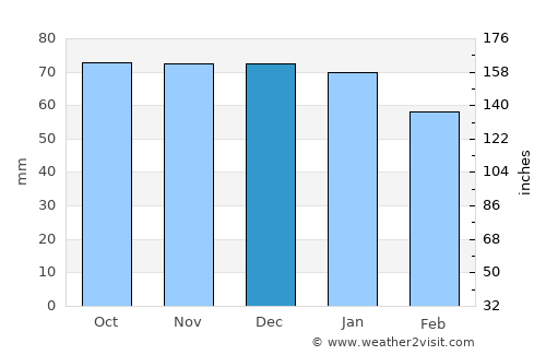 Sciacca average rain in December
