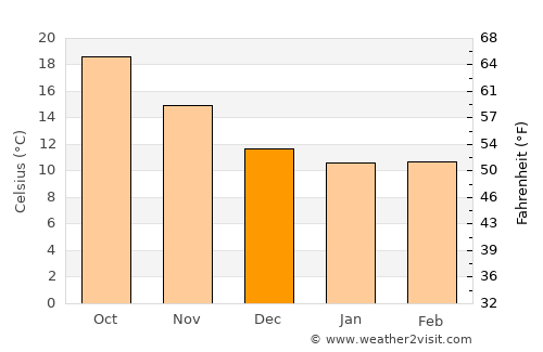 Sciacca average temperature in December