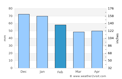 Sciacca average rain in February