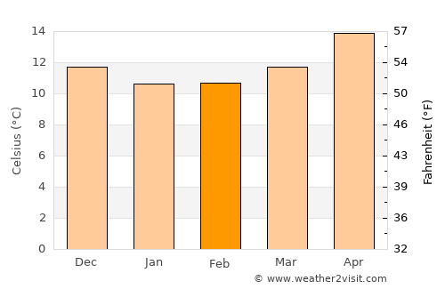 Sciacca average temperature in February