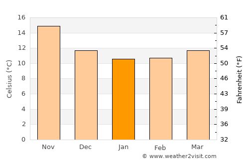 Sciacca average temperature in January