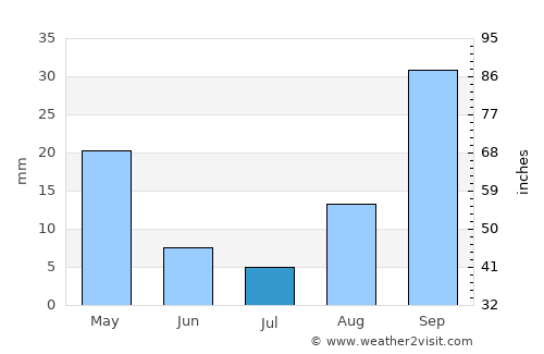 Sciacca average rain in July