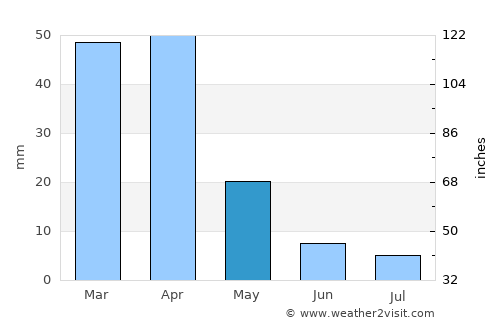 Sciacca average rain in May