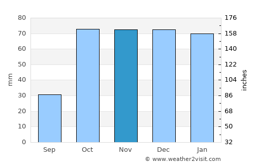 Sciacca average rain in November