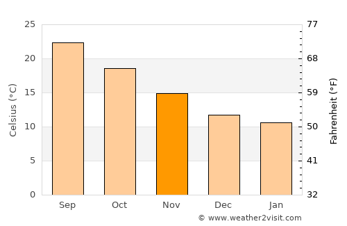Sciacca average temperature in November