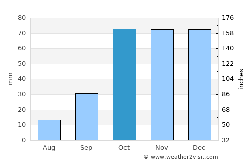 Sciacca average rain in October