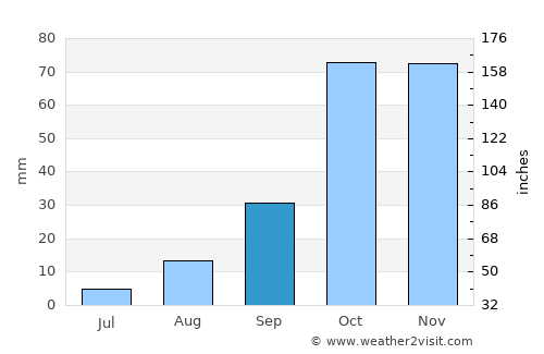 Sciacca average rain in September