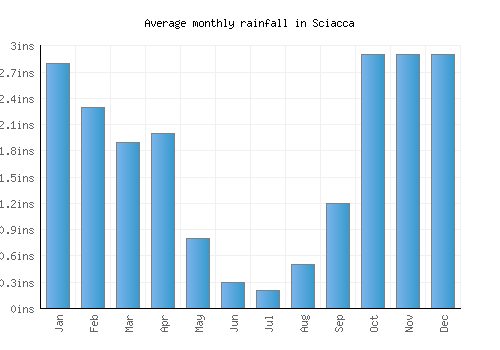Sciacca monthly rainfall chart (inches)